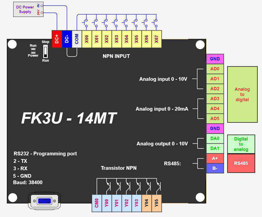 so do board plc mitsubishi fx3u 14mt